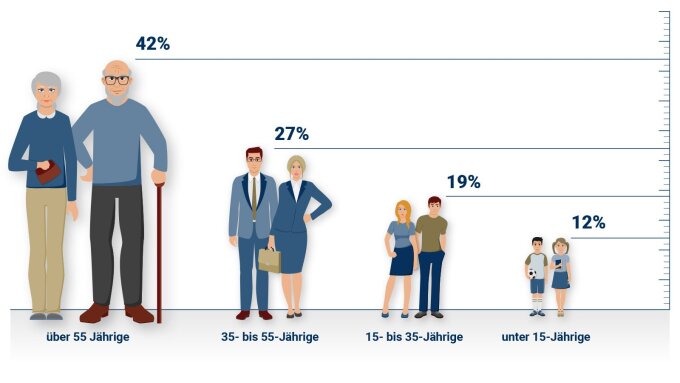 Wie alt sind die Thüringerinnen und Thüringer? In Thüringen leben dreieinhalbmal so viele Menschen über 55 als Kinder und Jugendliche unter 15. (Quelle: Thüringer Landesamt für Statistik)