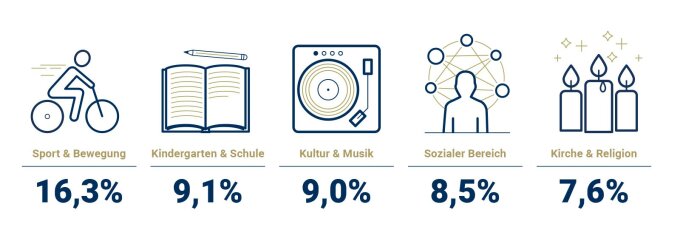 In welchen Bereichen engagieren sich die Deutschen freiwillig? Die Zahlen geben den Anteil der Gesamtbevölkerung in Deutschland ab 14 Jahre an, der sich freiwillig engagiert. (Quelle: Deutscher Freiwilligensurvey des Bundesministeriums für Familie, Senioren, Frauen und Jugend)